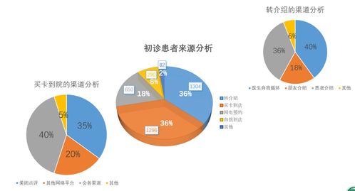 數據驅動診所 從無到有構建高效營收的數據經營與服務之道